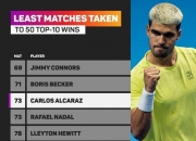 LOL赛事-年终总决赛力克戴维斯杯，阿尔卡拉斯状态火热