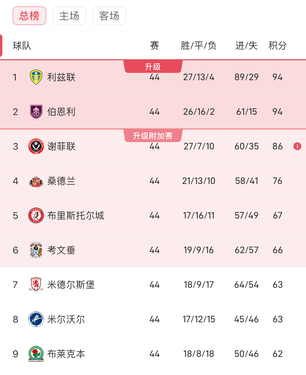 关于利兹联零封对手,拿下宝贵三分的信息 关于利兹联零封对手,拿下宝贵三分的信息